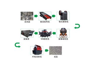 1000t花崗巖砂石骨料生產(chǎn)線如何配置？